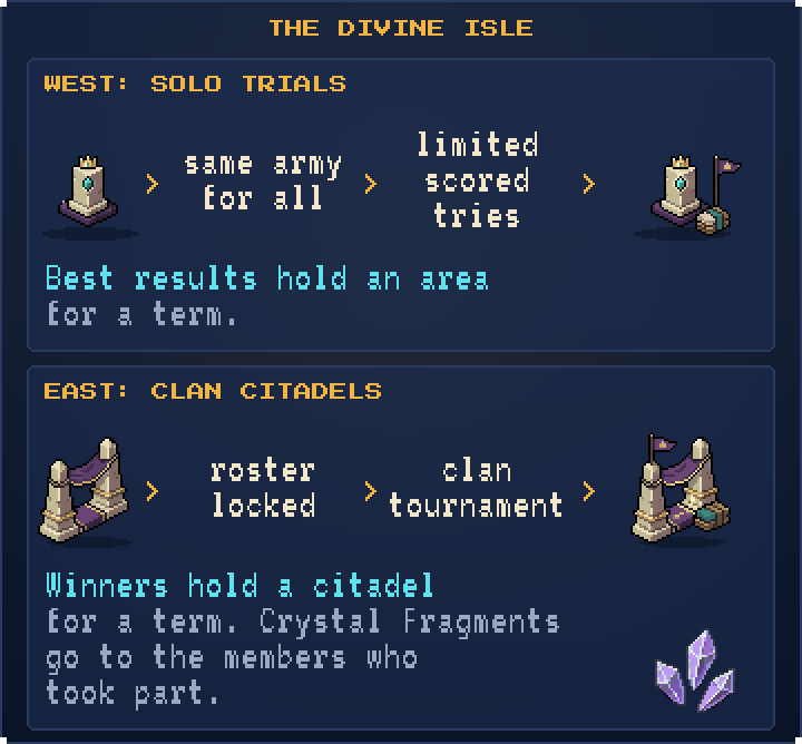 Two flows. West, solo trials: the same army for everyone and a limited number of scored tries; the best results hold an area for a term. East, clan citadels: the roster is locked, a clan tournament is fought, the winners hold a citadel for a term and Crystal Fragments go to the members who took part