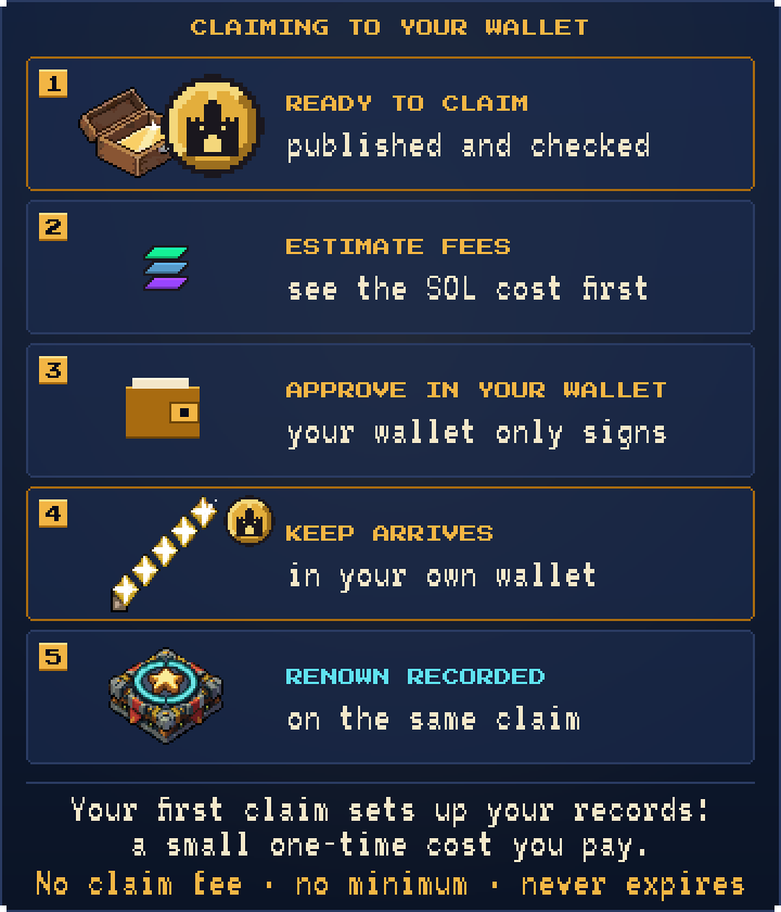 Five numbered claim steps: Ready to claim, with the KEEP coin over an open chest; Estimate fees, with the SOL mark; Approve in your wallet; KEEP arrives, with a sparkle trail; and Renown recorded, on a stone plinth. Footer: your first claim sets up your records, a small one-time cost you pay; no claim fee, no minimum, never expires