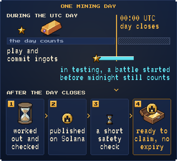 One UTC day as a timeline: play and commit ingots during the day; the day closes at 00:00 UTC, and in testing a battle started before midnight still counts. After the close, four steps: the day is worked out and checked, published on Solana, passes a short safety check, and is ready to claim with no expiry