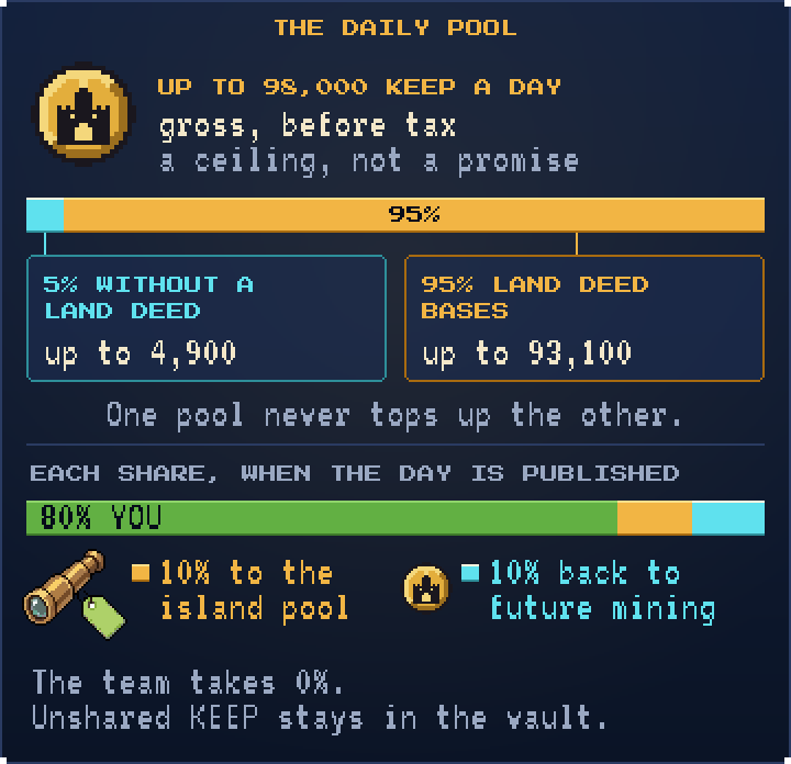 The daily pool of up to 98,000 KEEP gross, split into 5% for wallets without a Land Deed (up to 4,900) and 95% for Land Deed bases (up to 93,100); when the day is published, each share splits 80% to you, 10% to the Seeker Island pool and 10% back to future mining