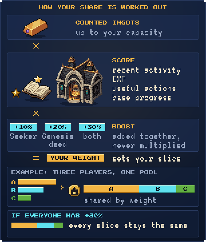 The share equation: counted ingots up to your capacity, times your score from activity, EXP, useful actions and base progress, times a boost of +10% (Seeker), +20% (Genesis Land Deed) or +30% (both), gives your weight; an example with three players' weight bars mapped to slices of the pool; and a strip showing that when every player has the same boost, every slice stays the same