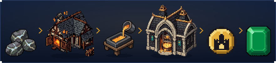The onchain gameplay loop in motion: a realm ore, the Workshop at work, a Forge Ingot poured and set at the casting station, the Gold Forge at work, the KEEP coin and a Gem, joined by gold arrows
