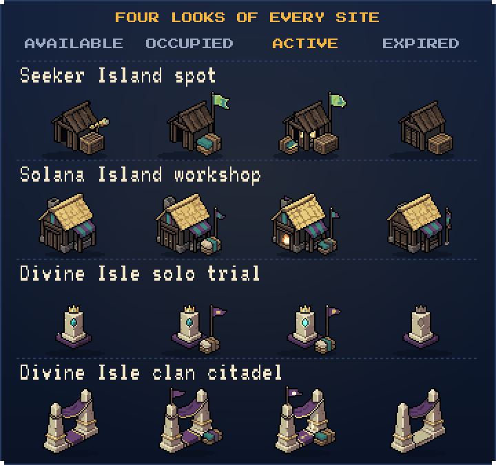 A grid of the four special-site families in their four looks. Rows: Seeker Island spot, Solana Island workshop, Divine Isle solo trial, Divine Isle clan citadel. Columns: available, occupied, active (animated, working) and expired