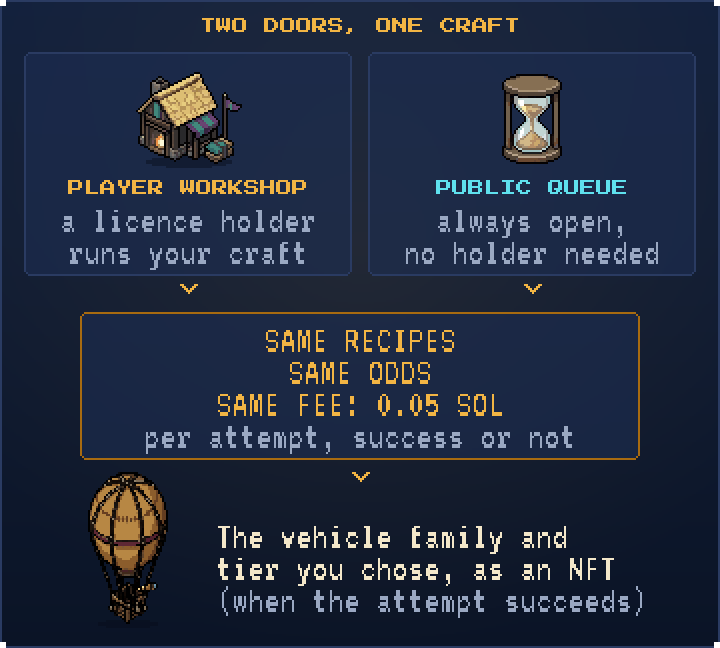 Two doors to one craft: a player workshop run by a licence holder and the always-open public queue both lead to the same recipes, the same odds and the same 0.05 SOL fee per attempt, and to the vehicle family and tier you chose